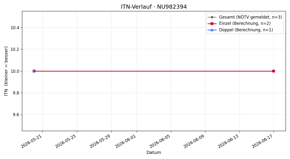 ITN-Verlauf Jonathan Griessenberger