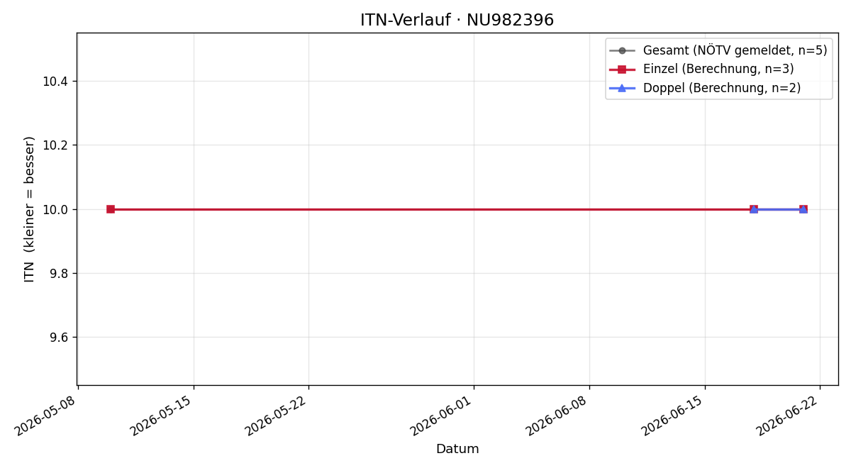 ITN-Verlauf Elisa Katzengruber