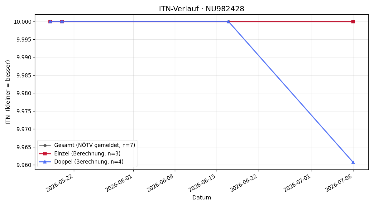 ITN-Verlauf Marlene Sommer