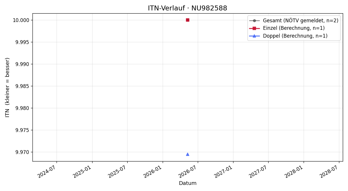 ITN-Verlauf James Reeves