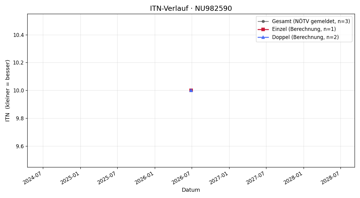 ITN-Verlauf William Reeves