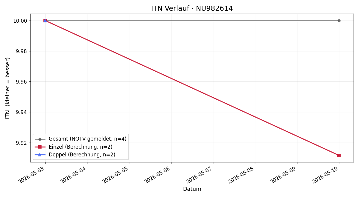 ITN-Verlauf Henri Höttinger