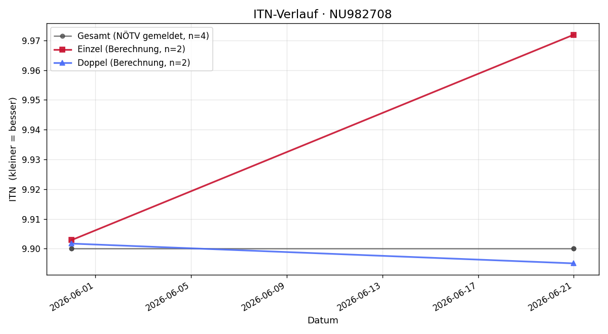 ITN-Verlauf Stefan Helmer