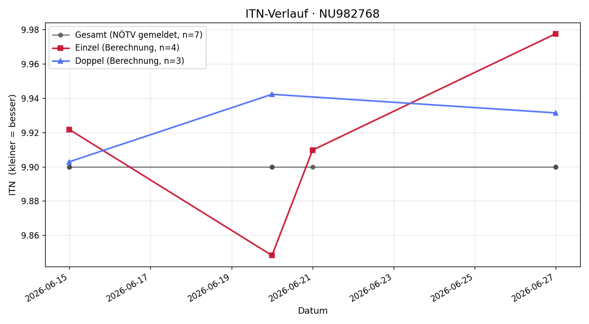 ITN-Verlauf Verena Kipperer