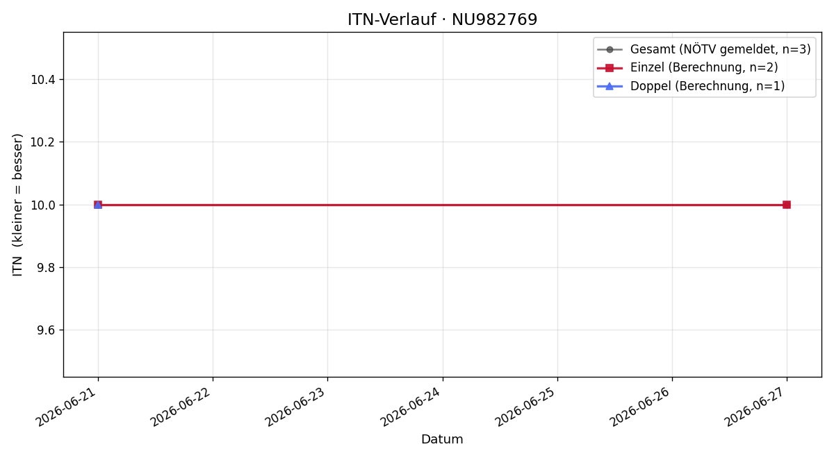 ITN-Verlauf Britta Abrahamczik