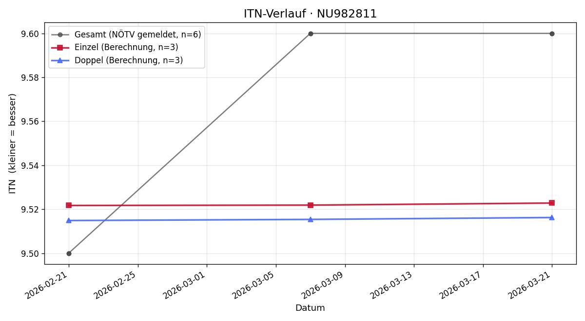 ITN-Verlauf Antonia Stockreiter
