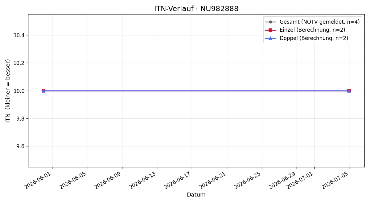 ITN-Verlauf Bernhard Arlt