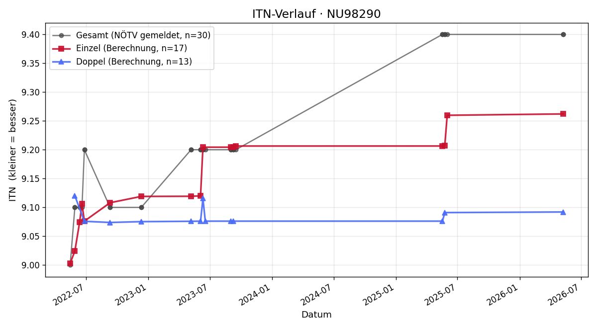 ITN-Verlauf Oliver Handler