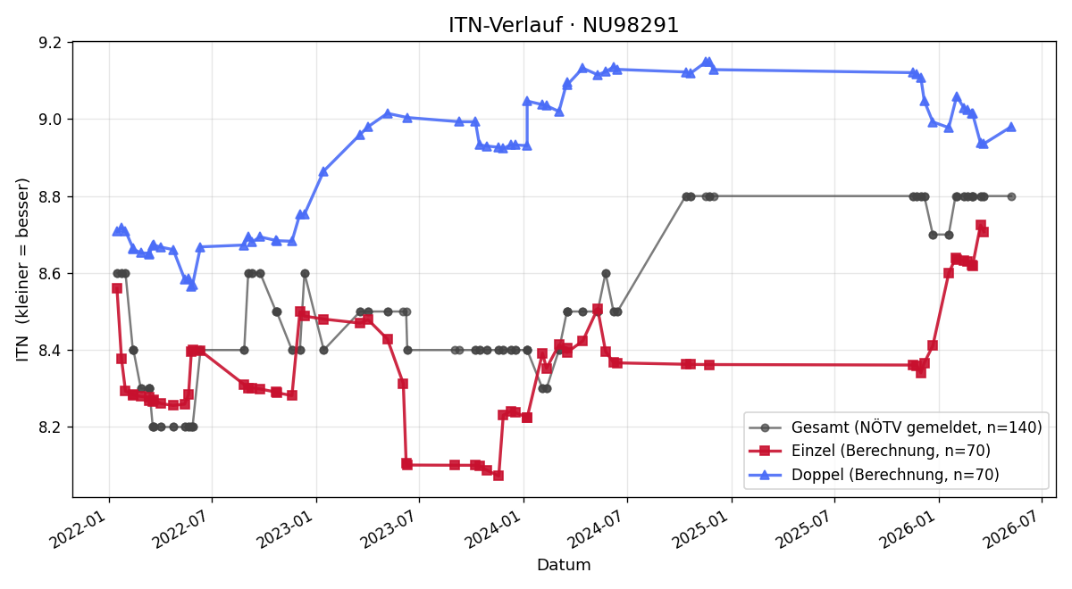 ITN-Verlauf Ursula Brock