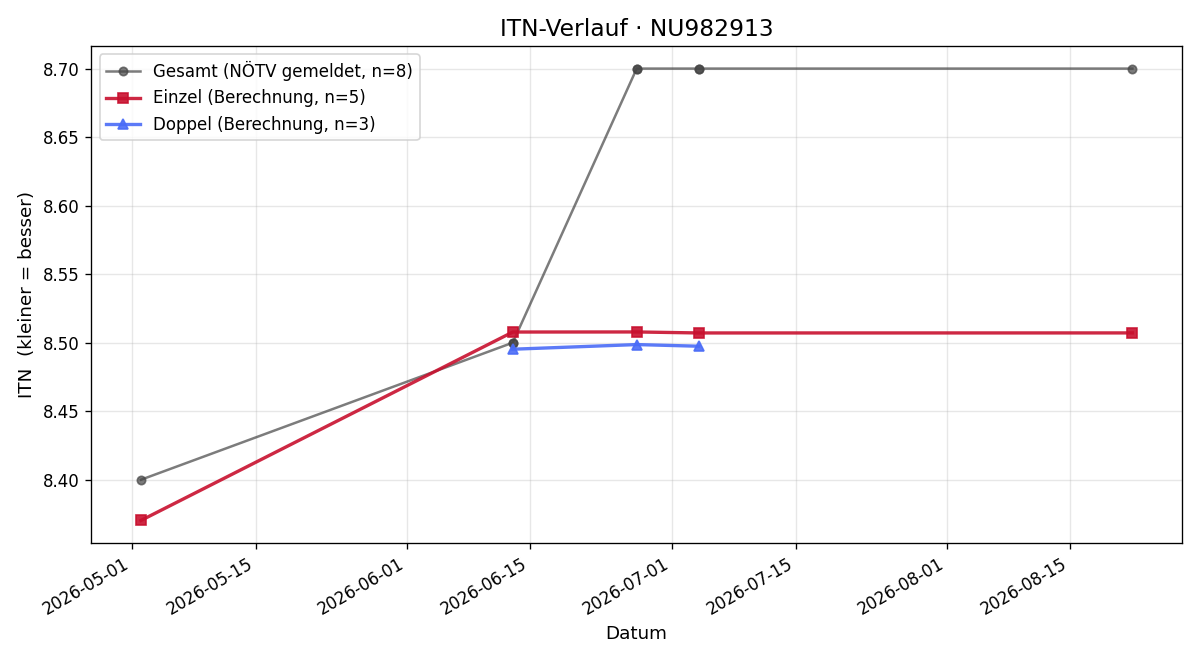 ITN-Verlauf Ahmet Trumic