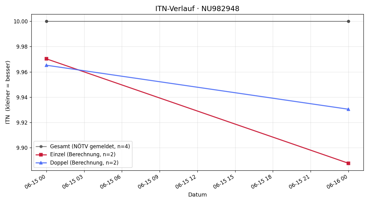 ITN-Verlauf Simon Gruber
