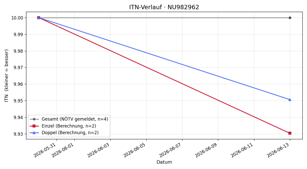 ITN-Verlauf Katharina Wallner