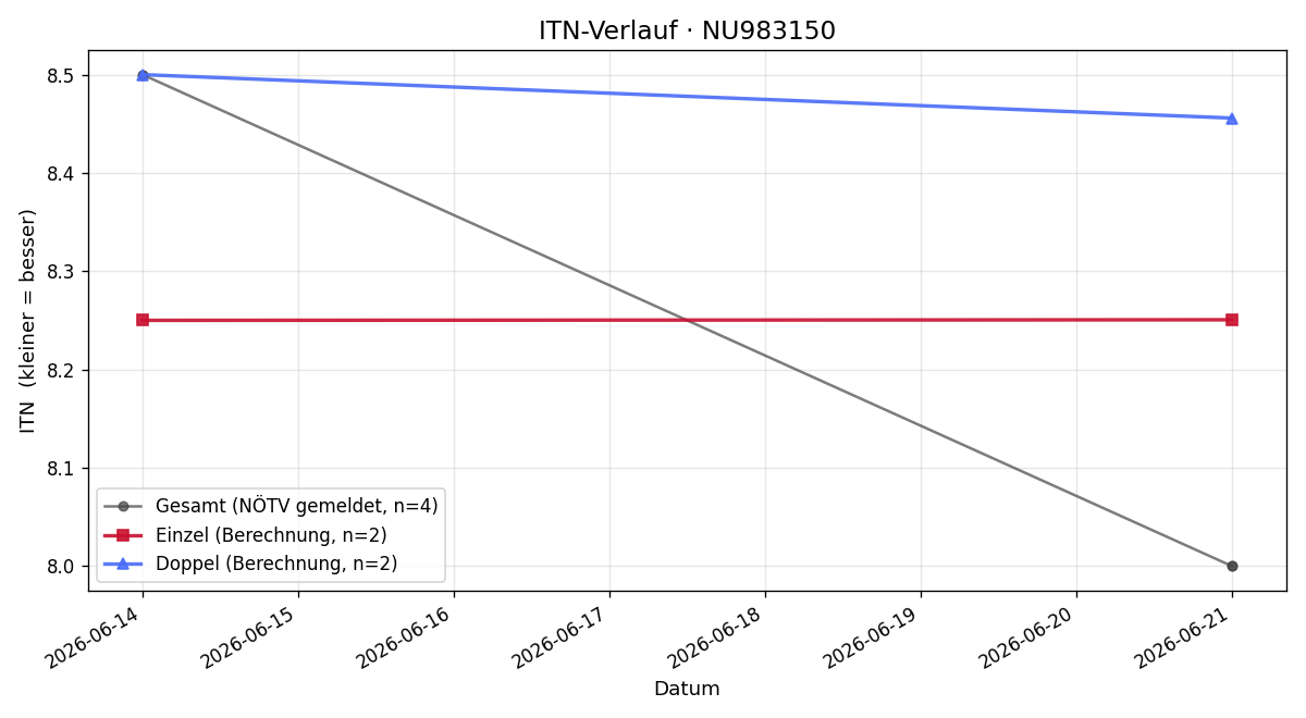 ITN-Verlauf Jakob Dirnberger