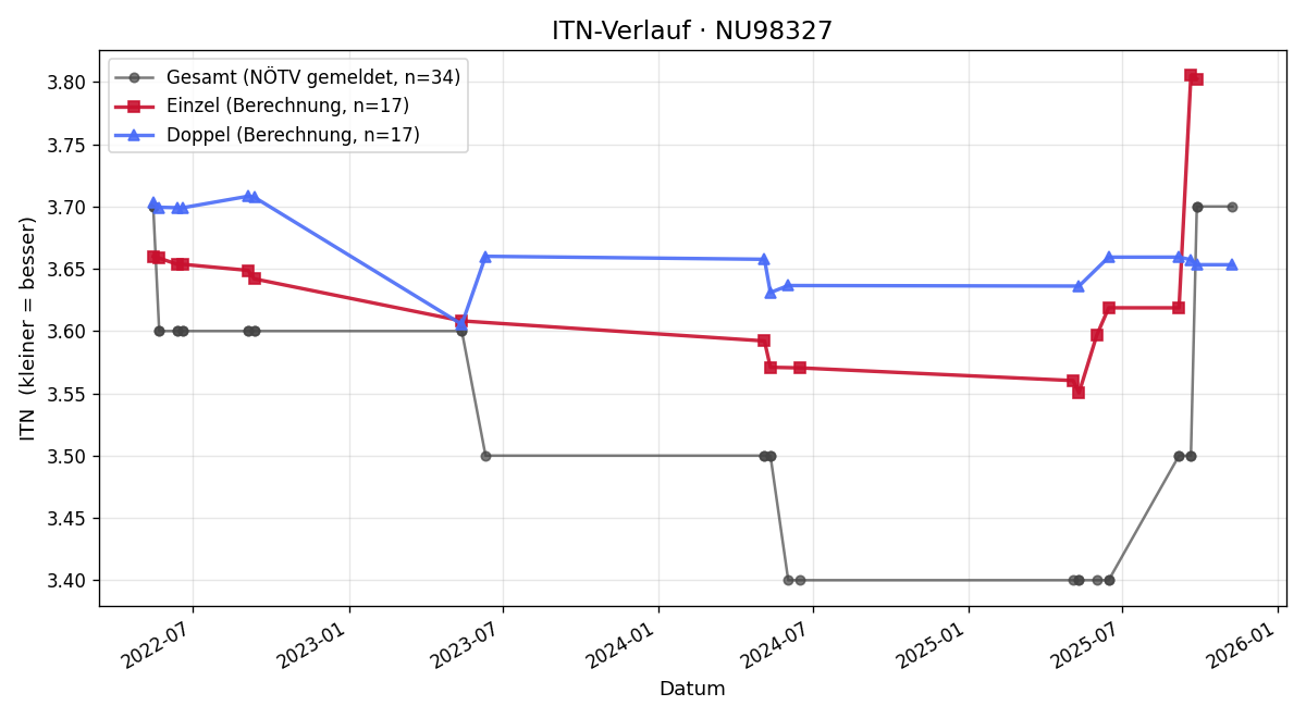 ITN-Verlauf Franz Bauer