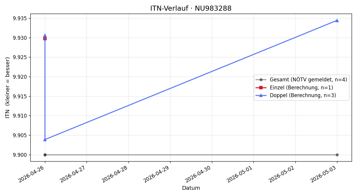 ITN-Verlauf Noah-Salomon Pfeiffer