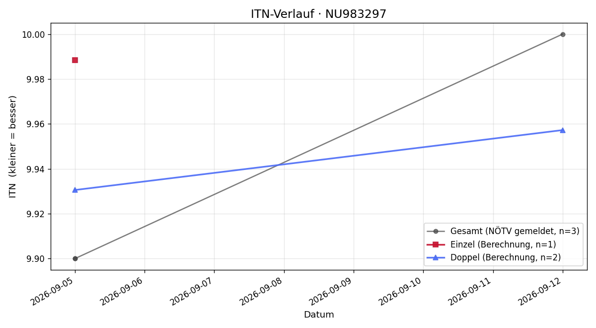 ITN-Verlauf Xaver Pollross