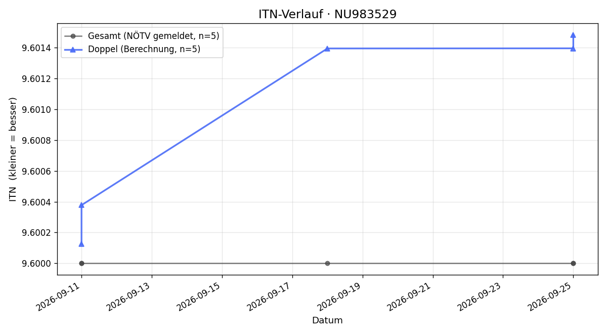 ITN-Verlauf Thomas Jager