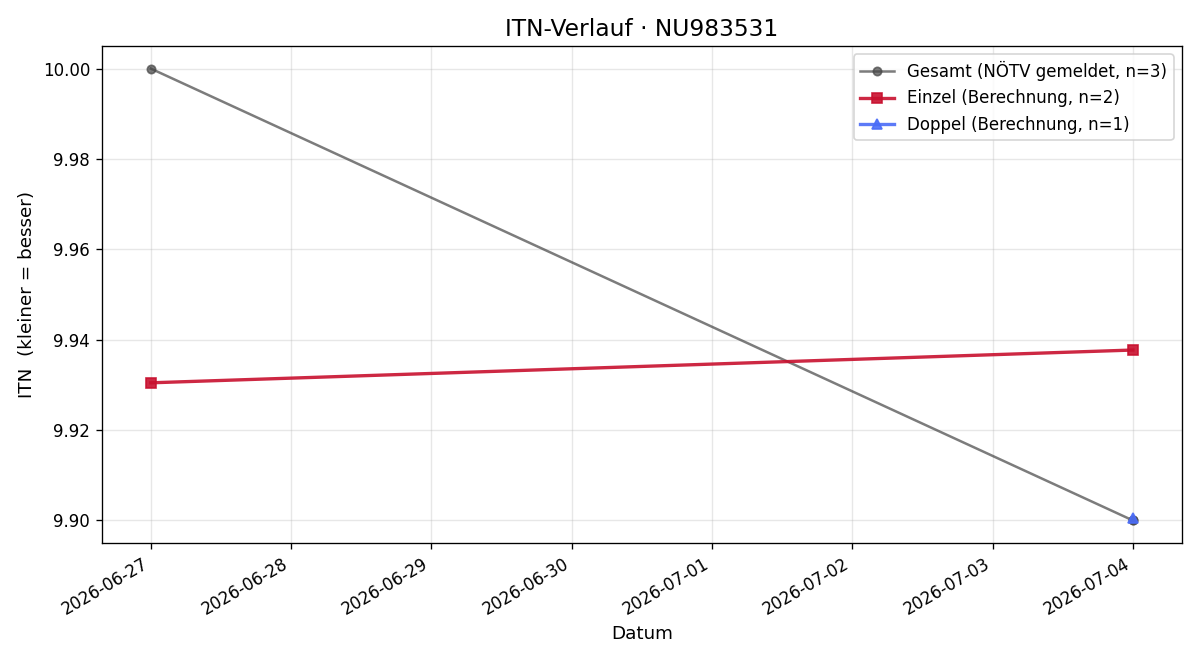 ITN-Verlauf Laura Blagusz