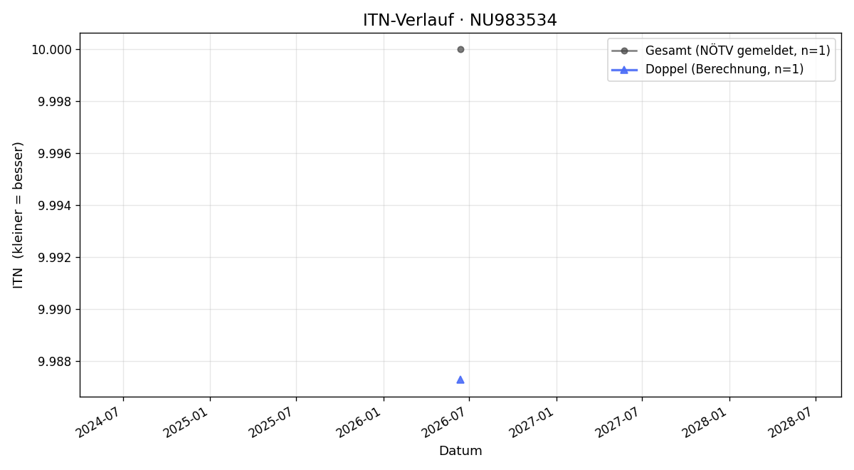 ITN-Verlauf Finn Bauer