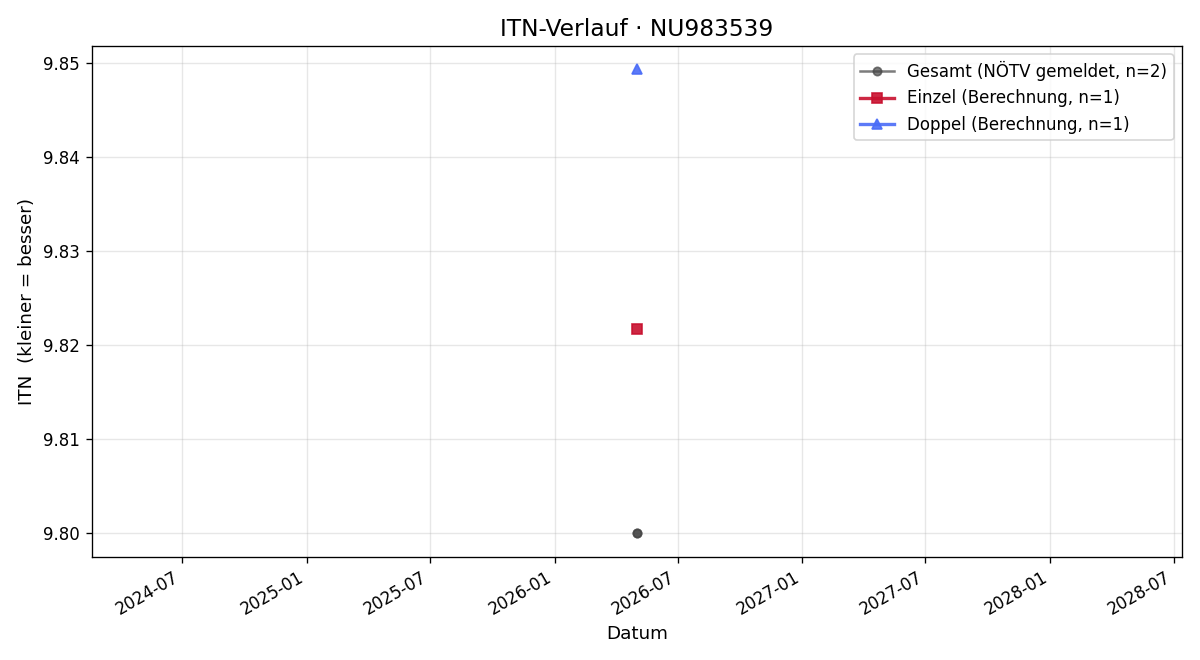 ITN-Verlauf Magdalena Wöhry