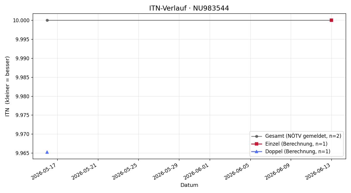 ITN-Verlauf Florian Rittsteiger