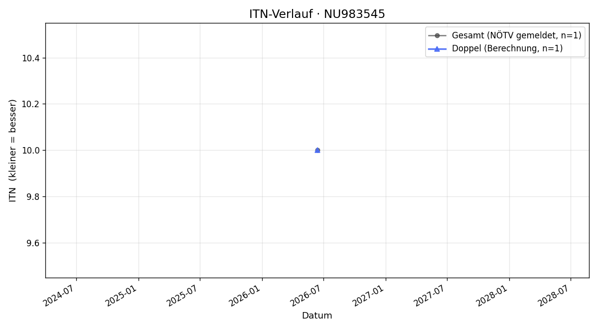 ITN-Verlauf Max Kraus