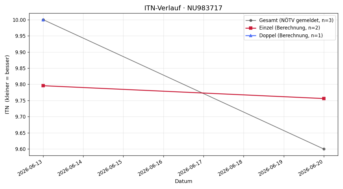 ITN-Verlauf Ellen Schützenhöfer