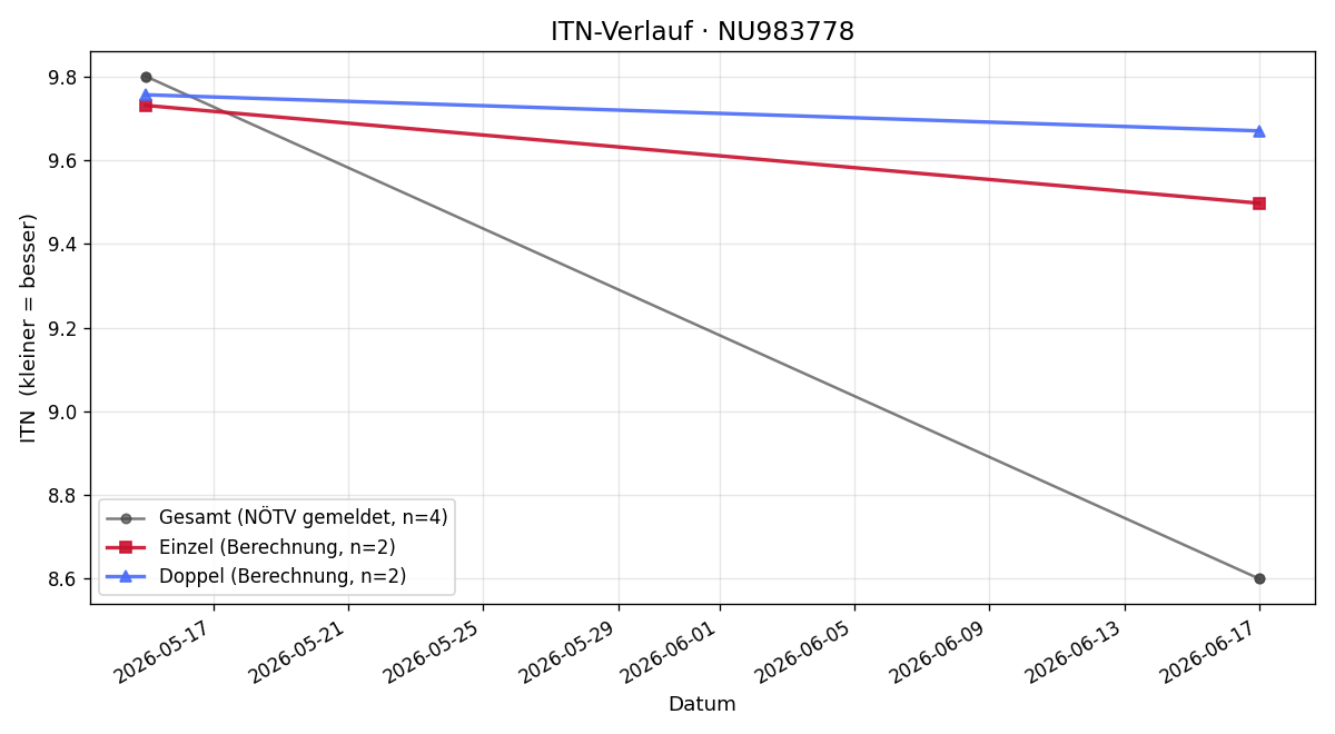 ITN-Verlauf Julian Gruber