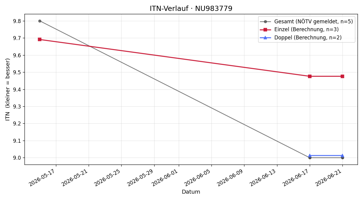 ITN-Verlauf Josef Rennhofer