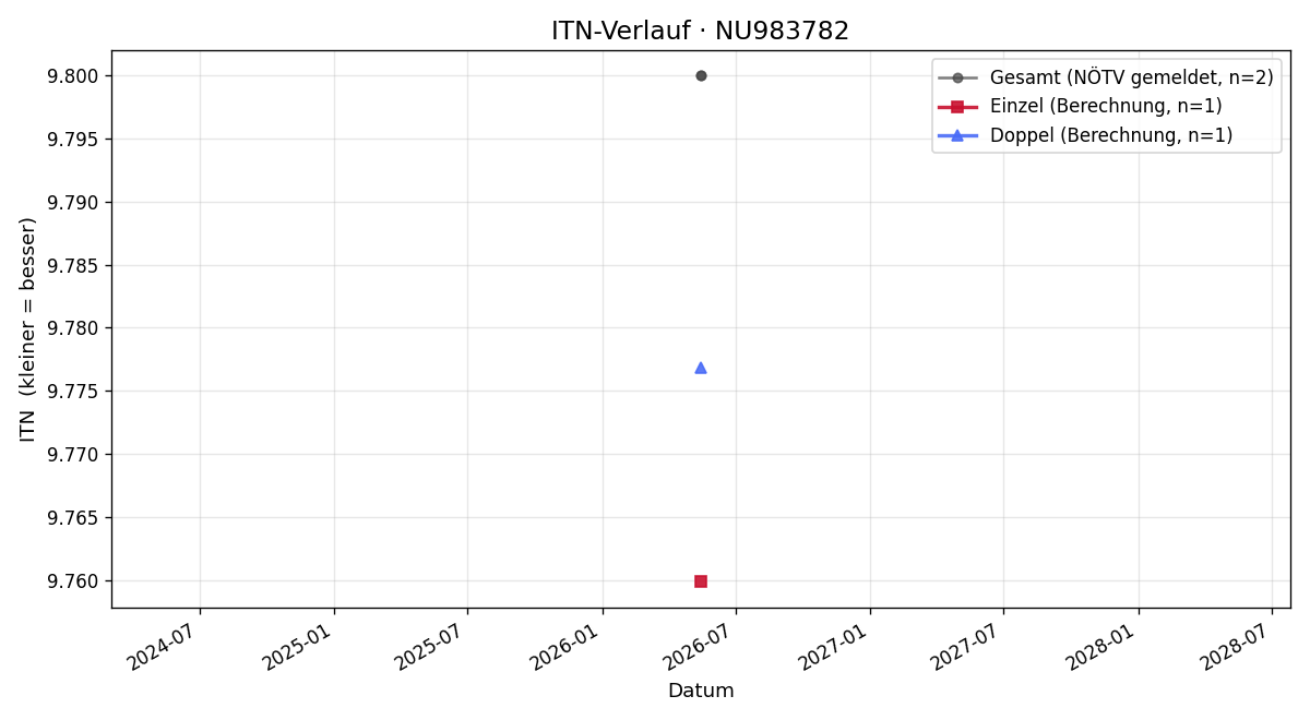 ITN-Verlauf Sebastian Trettler