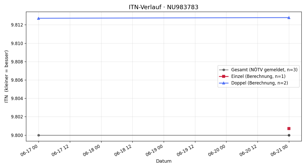 ITN-Verlauf Florian Past