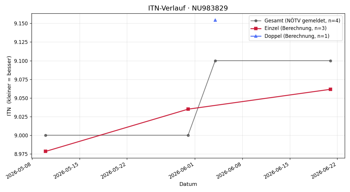 ITN-Verlauf Johannes Neumayer