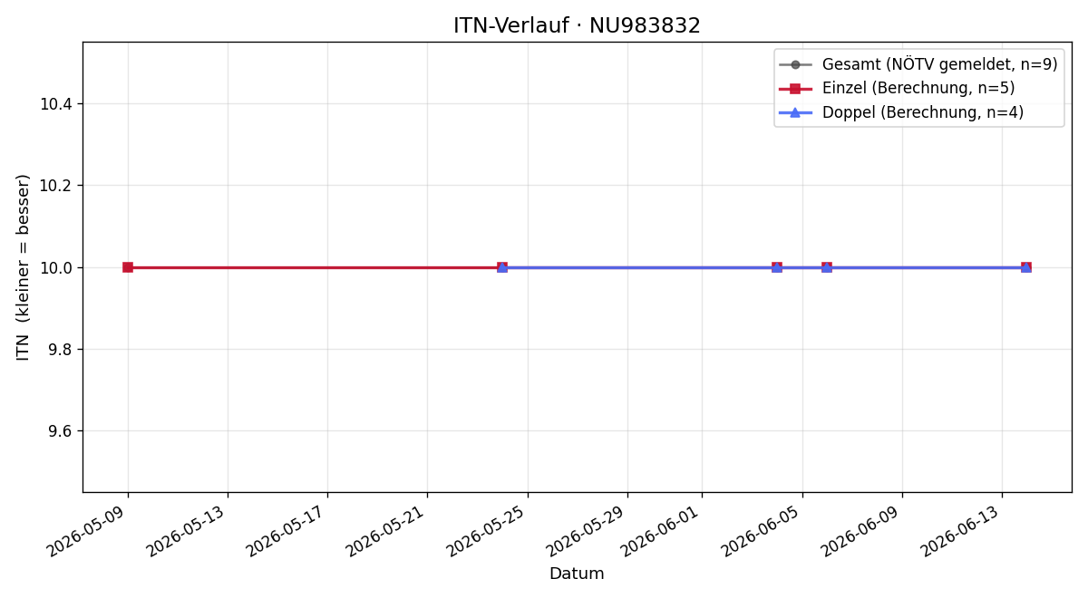 ITN-Verlauf Tobias Eigner