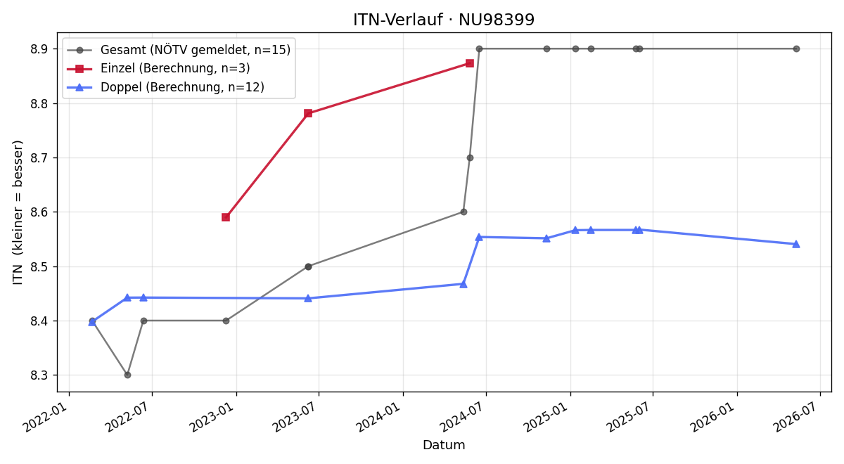 ITN-Verlauf Alfred Halmer