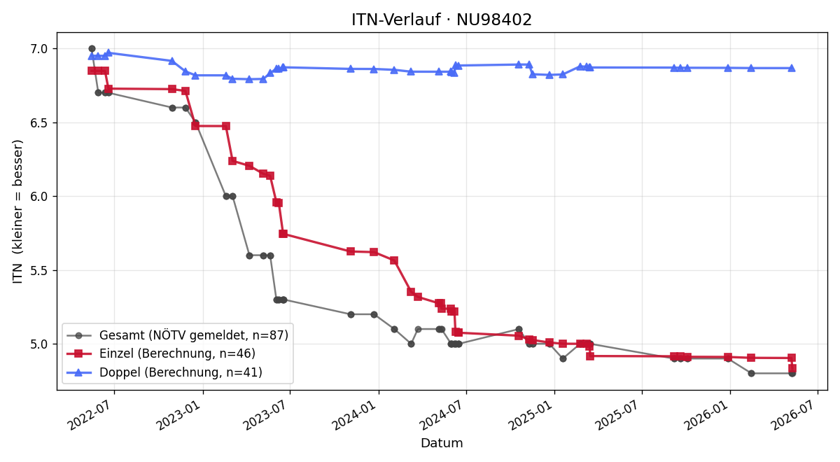 ITN-Verlauf Wolfgang Tomasin