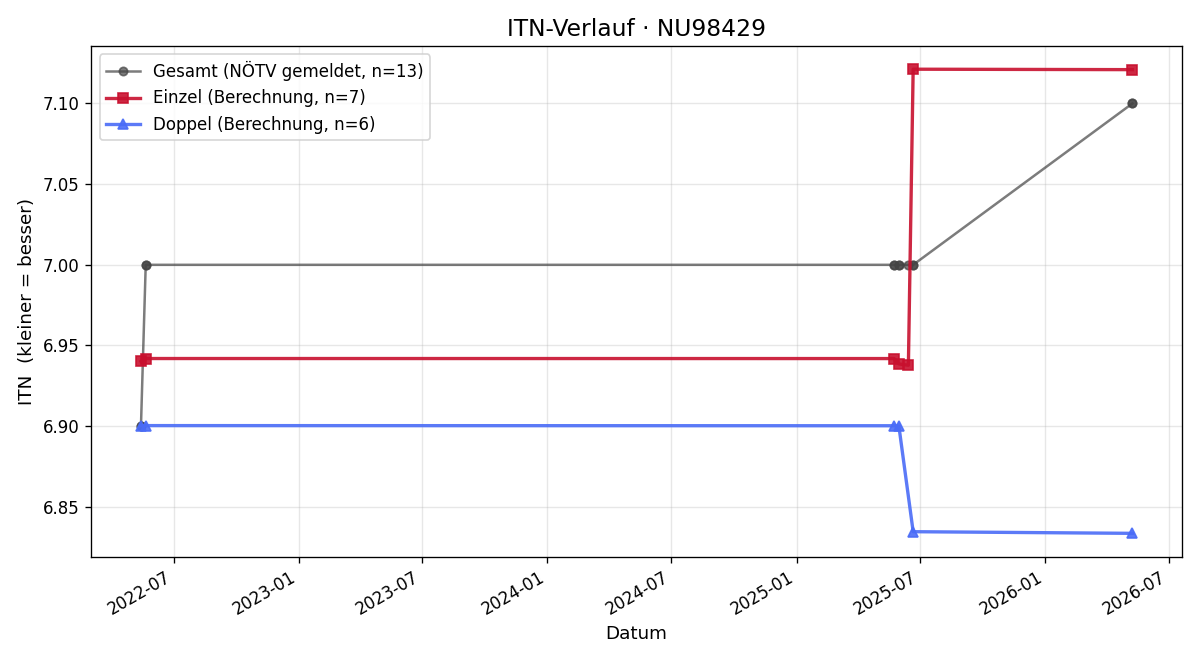 ITN-Verlauf Judith Farnberger