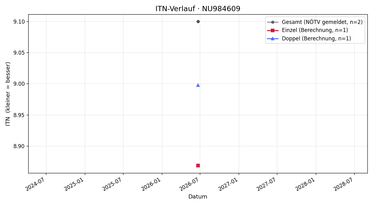 ITN-Verlauf Moritz Heisinger
