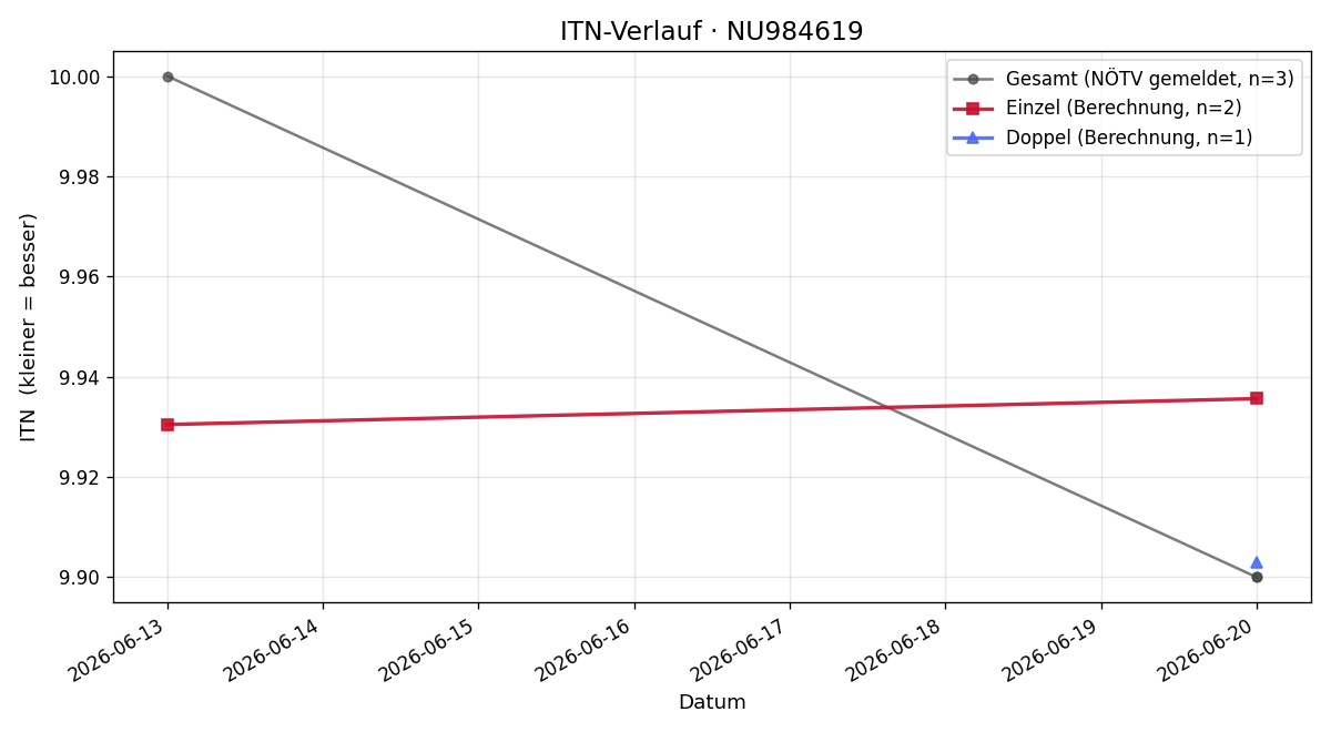 ITN-Verlauf Bettina Edling