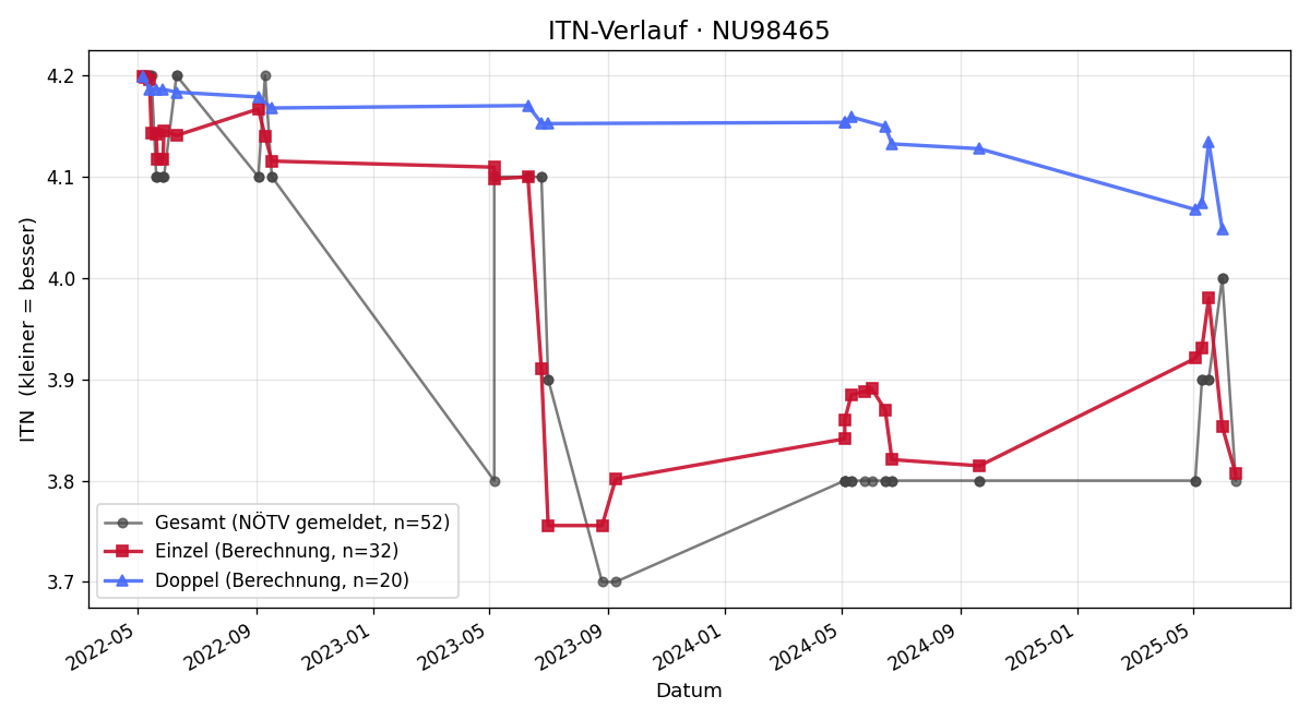 ITN-Verlauf Manfred Piermayer