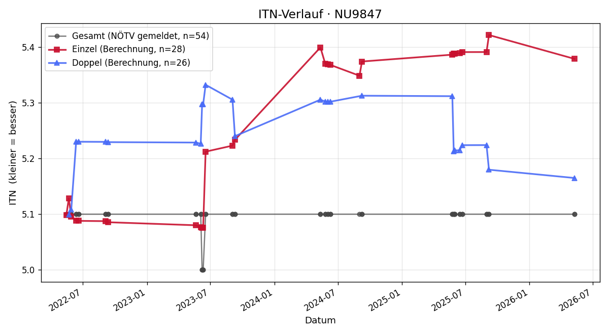 ITN-Verlauf Stefan Scheidl