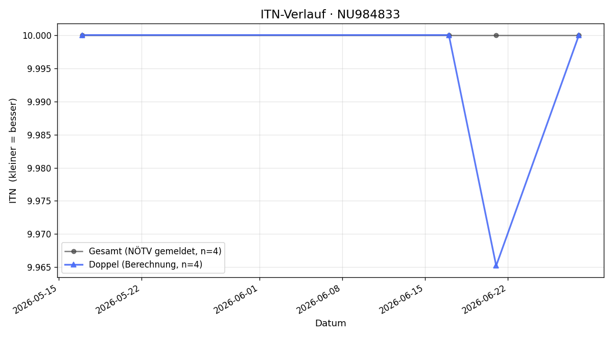 ITN-Verlauf Pia Aigner