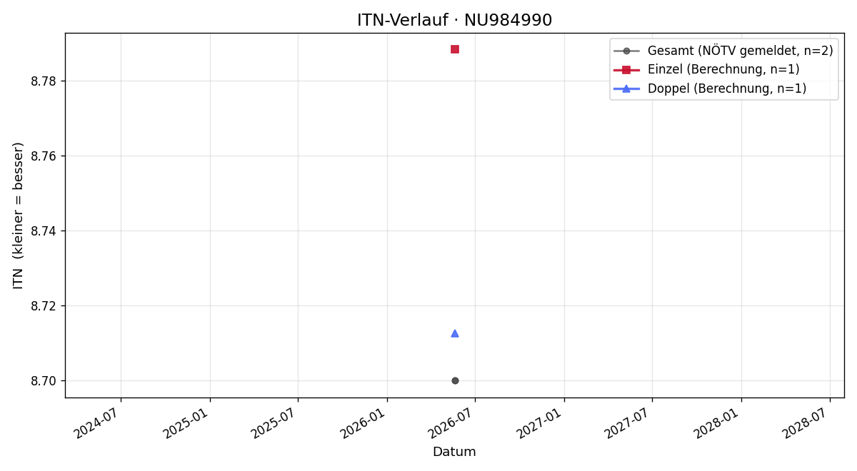 ITN-Verlauf Alexander Trautmann