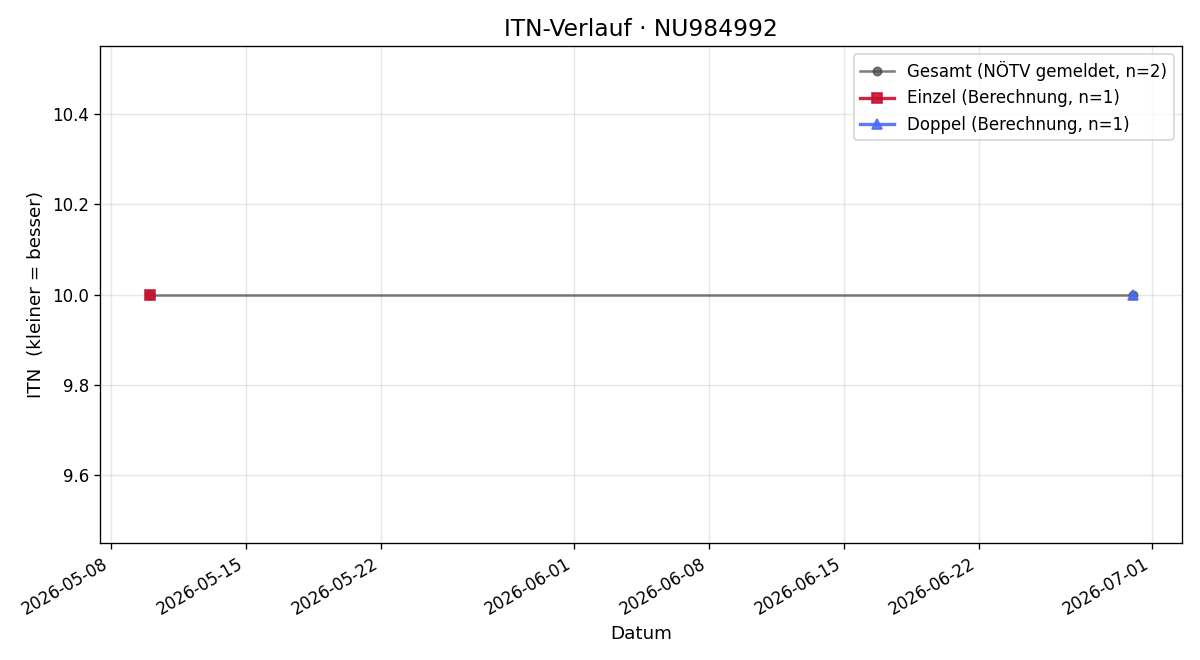 ITN-Verlauf Anna Forster