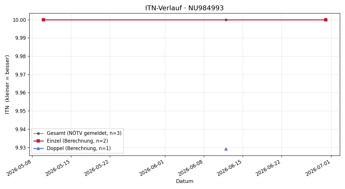 ITN-Verlauf Rosa Graf