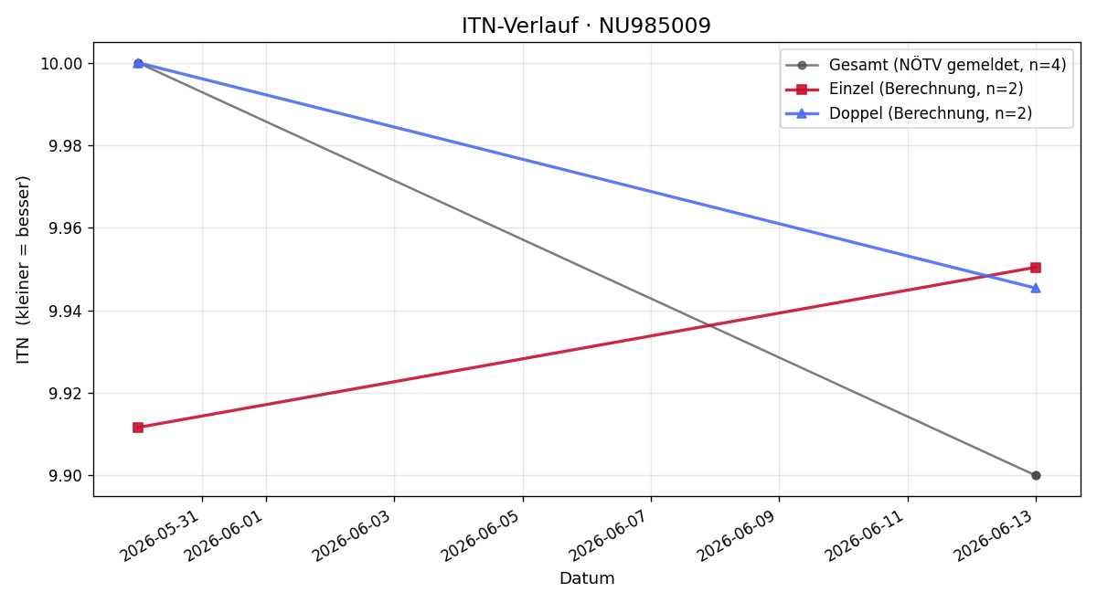 ITN-Verlauf Lorenz Komma
