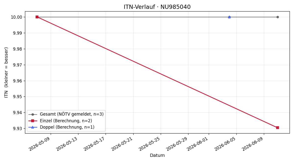 ITN-Verlauf Leona Pranic