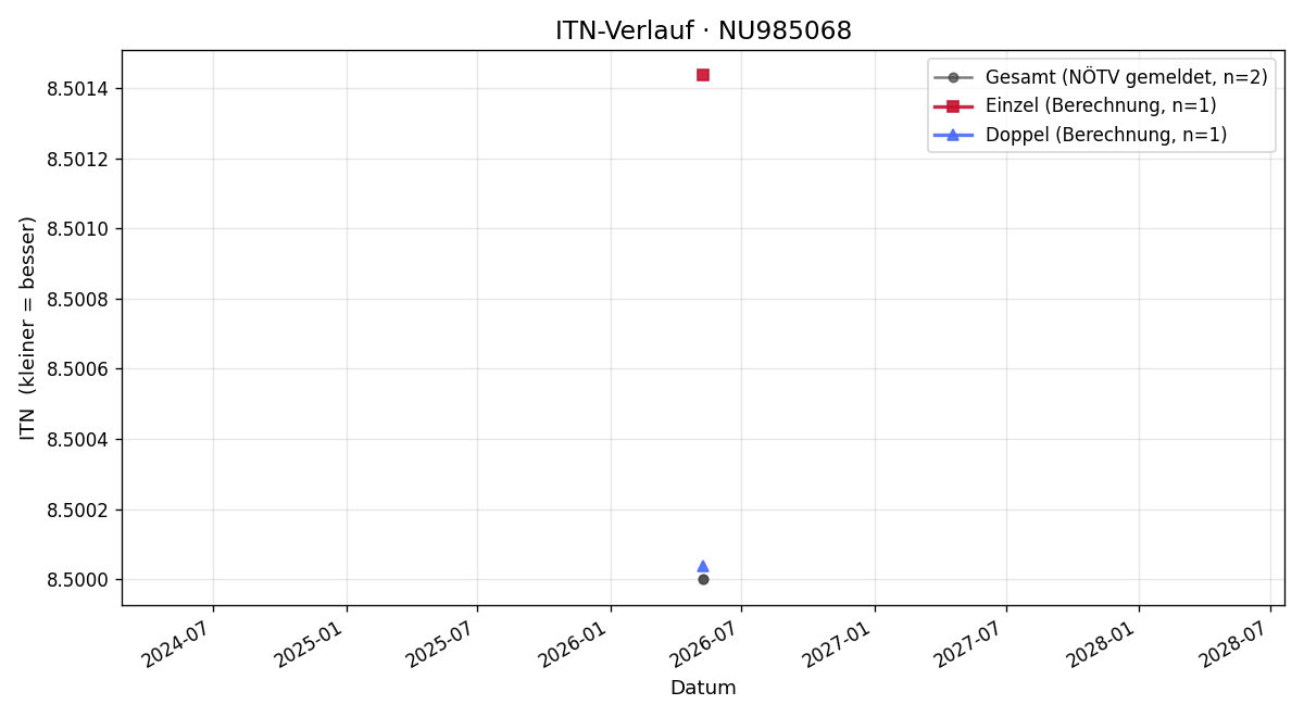 ITN-Verlauf Harald Tischler