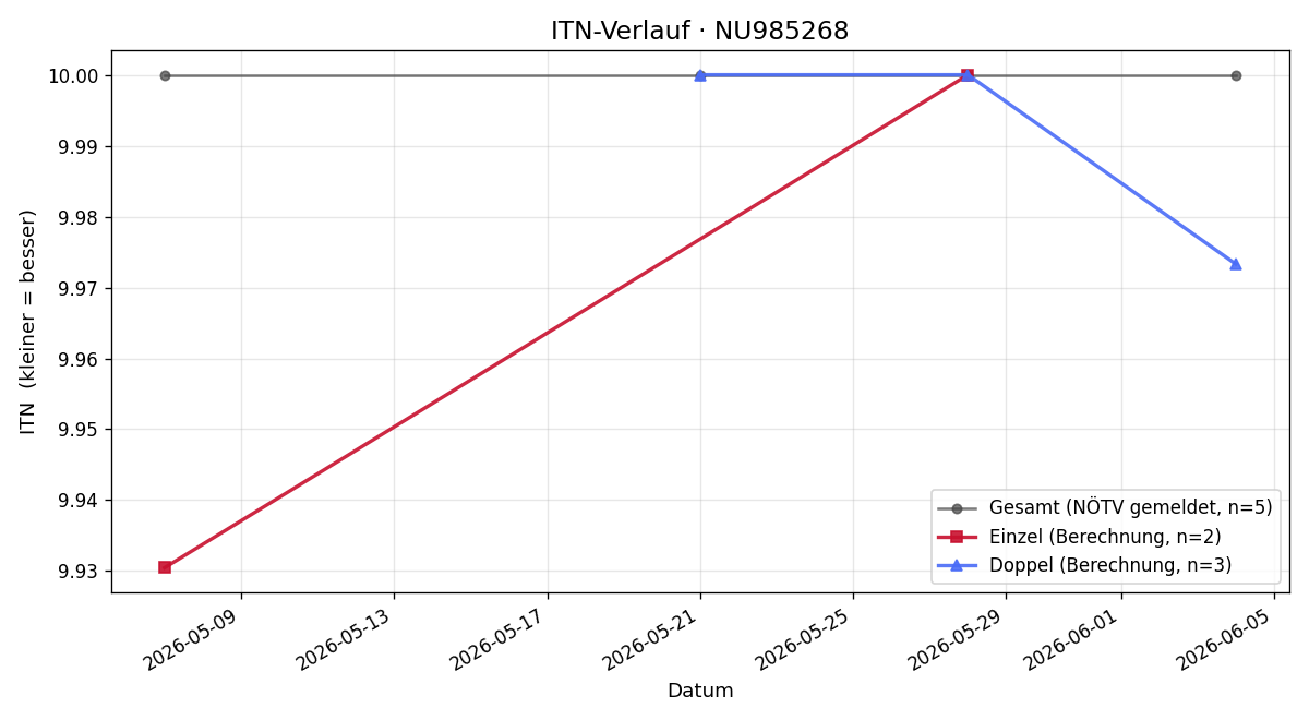 ITN-Verlauf Emma Turetschek
