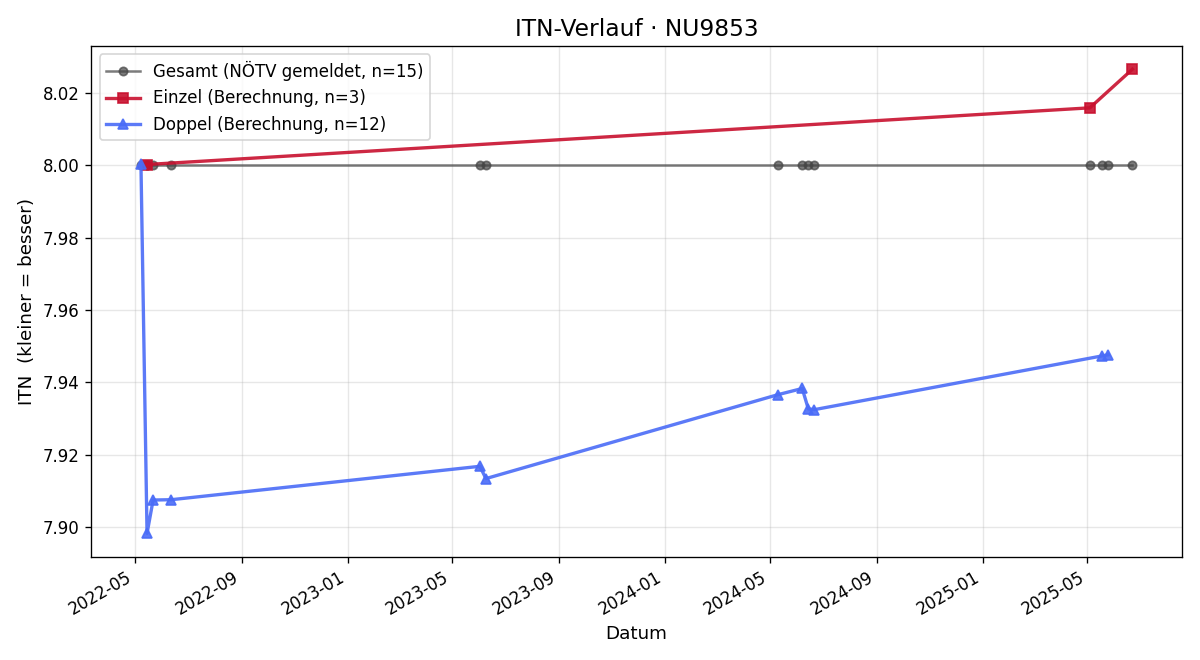 ITN-Verlauf Karl Flechl