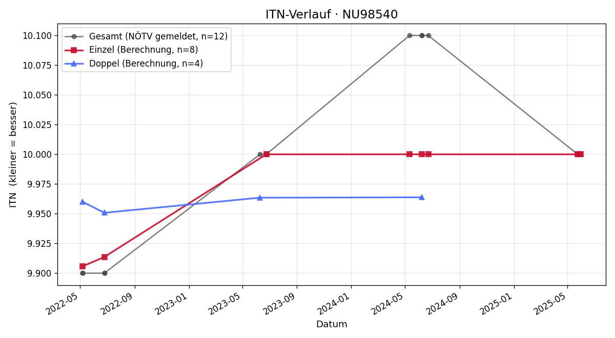 ITN-Verlauf Renate Prohaska